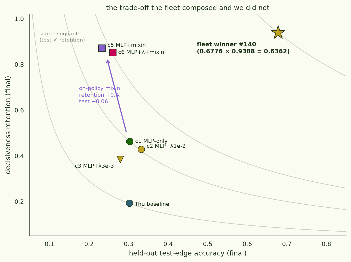 Scatter of decisiveness retention vs test accuracy for all arms, with score isoquants. The mixin arms sit far up the retention axis at slightly lower test accuracy; the fleet winner sits alone near the top right.