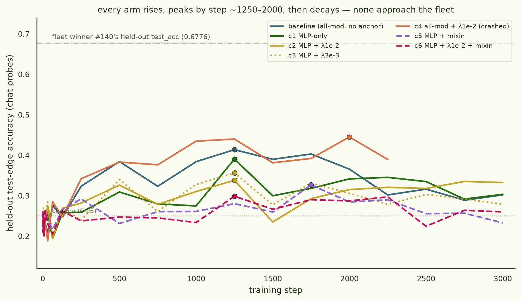 Held-out test accuracy vs training step for all seven arms. Every curve rises to a peak between steps 1250 and 2000, then decays; none exceed 0.45, far below the fleet winner's 0.6776 reference line.