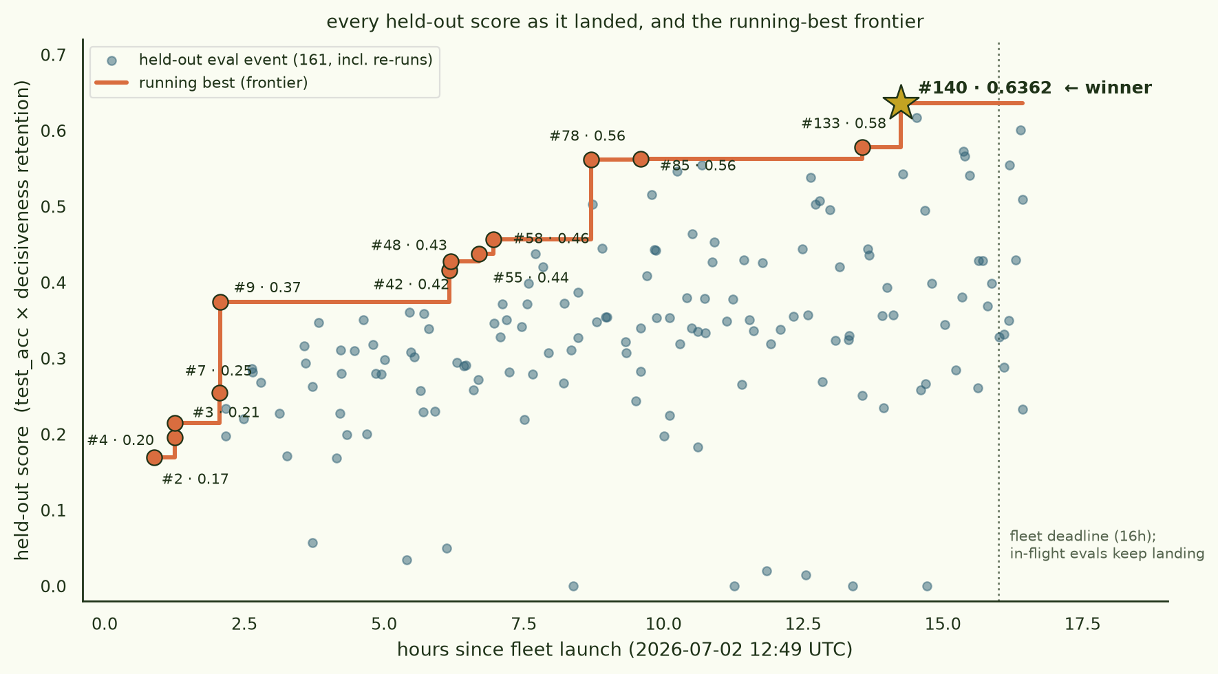 Scatter of all 161 held-out eval events over the 16-hour run, with the running-best frontier drawn as an orange staircase climbing from #2 (0.17) through #9, #42–#58, #78, #85 and #133 to the winner #140 at 0.6362, marked with a gold star.