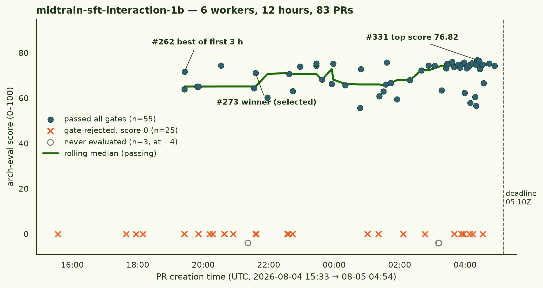 Scatter of arch-eval score against PR creation time for all 83 PRs. Passing scores cluster between 55 and 77 with a rolling median rising late in the run; gate-rejected PRs sit at zero throughout; the winner #273 and top scorer #331 are annotated; a dashed line marks the 05:10Z deadline.