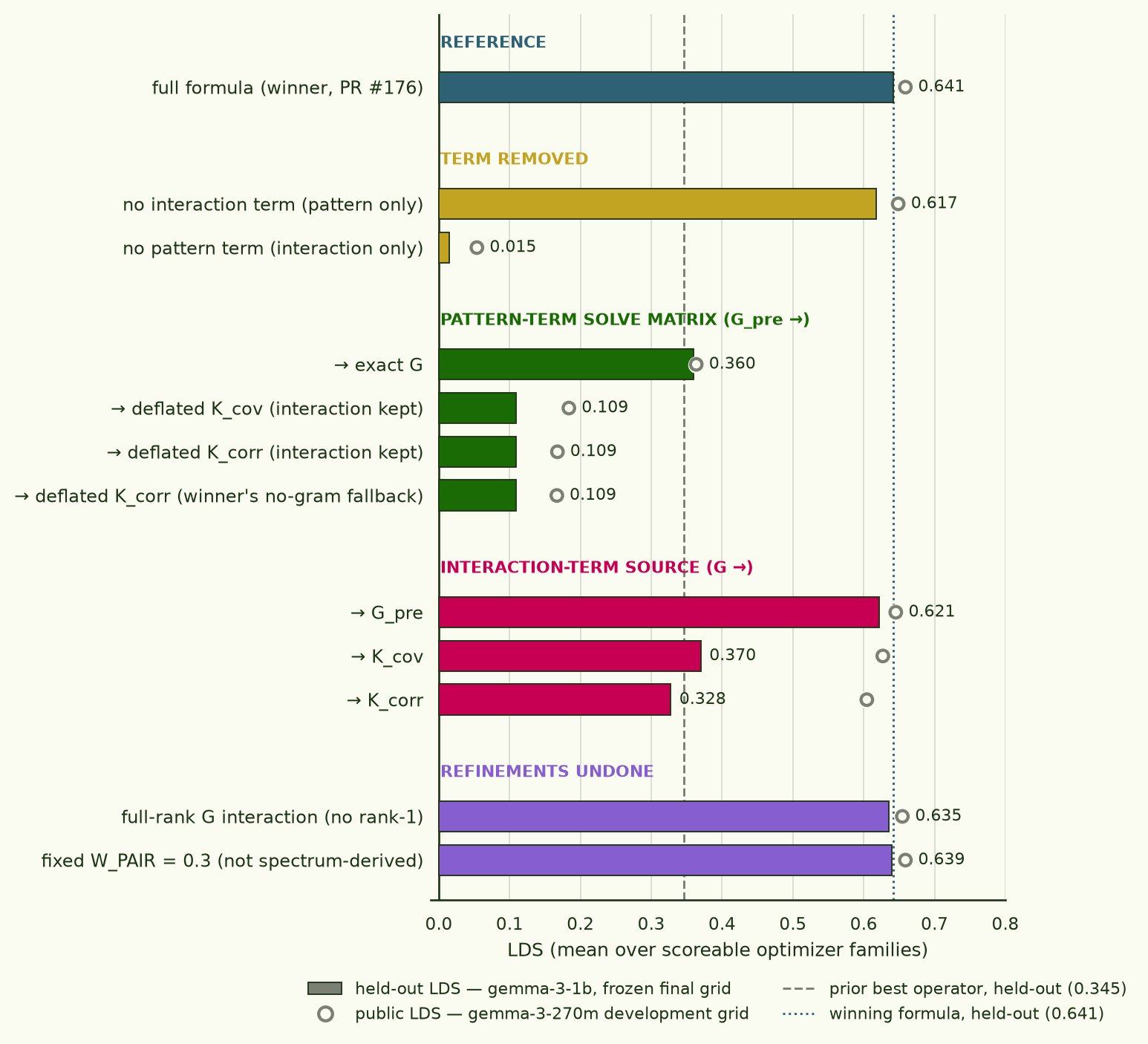Horizontal bar chart of twelve ablation variants in five blocks (reference; term removed; pattern-term solve matrix; interaction-term source; refinements undone). Solid bars show held-out gemma-3-1b LDS, open grey circles show public gemma-3-270m LDS. The full formula scores 0.641. Removing the interaction term gives 0.617; the interaction alone collapses to 0.015. Swapping the pattern solve from G_pre to exact G falls to 0.360, to deflated K_cov or K_corr 0.109. Sourcing the interaction from G_pre gives 0.621; from K_cov 0.370 and K_corr 0.328 despite public scores above 0.60 — circles far to the right of their bars. Full-rank interaction 0.635; fixed W_PAIR 0.639. Dashed line marks the prior operator at 0.345.