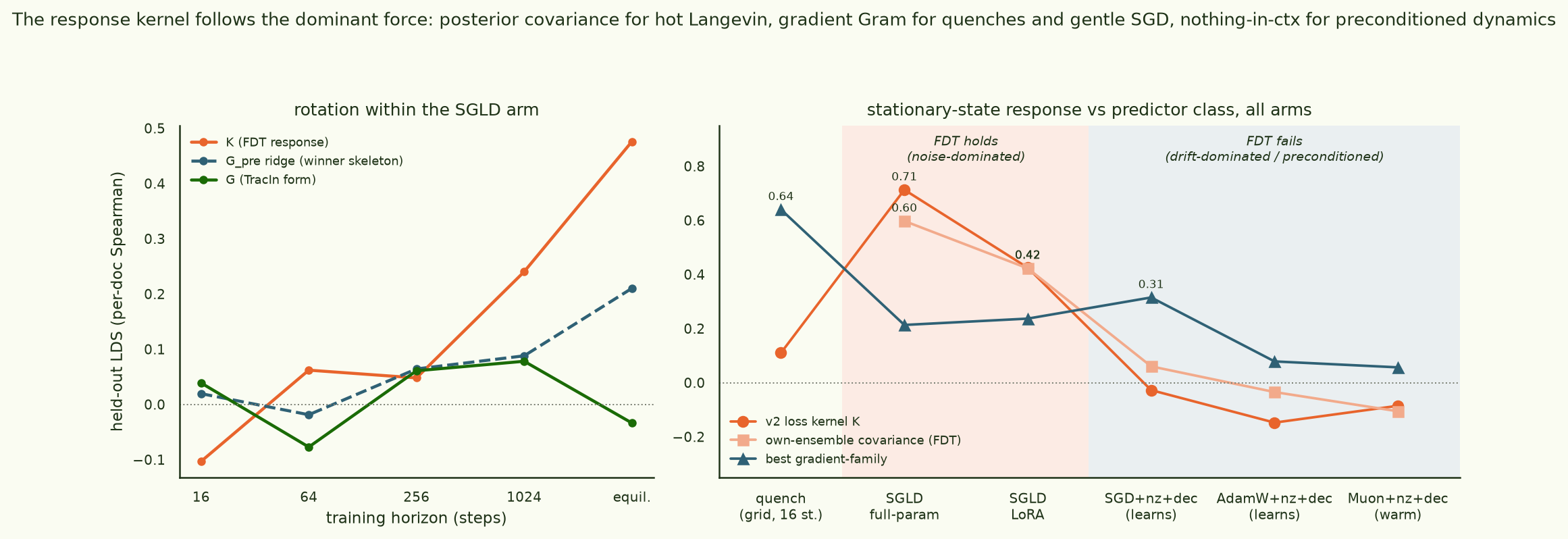 Rotation curve and five-arm stationary-state comparison