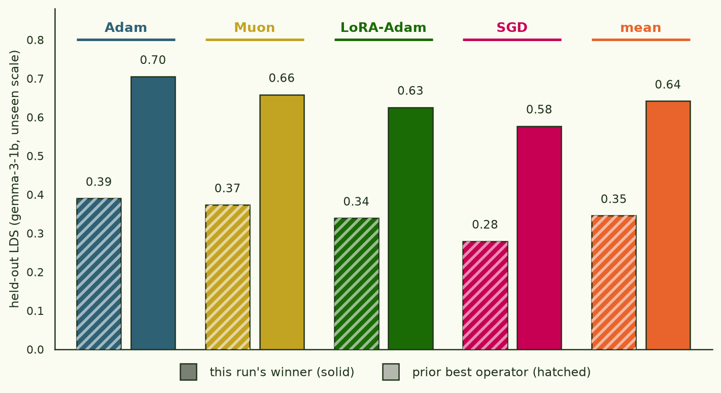 Grouped bar chart: held-out LDS per optimizer family (Adam, Muon, LoRA-Adam, SGD, mean), winner vs prior best operator. Winner wins every family, 0.641 vs 0.346 on the mean.