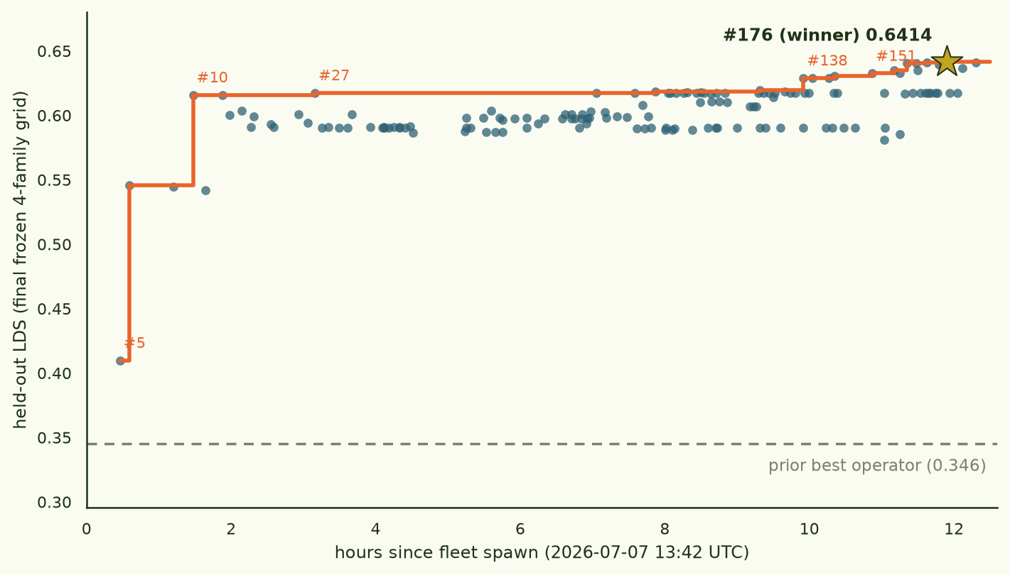 Scatter of all 149 submissions over the 12.5-hour run, submission time vs final-grid held-out LDS. An orange running-best staircase rises from #5 (0.41, +0.5h) through #6 (0.55), #10 (0.616, +1.5h), stays flat for six hours through #27/#91/#123, then climbs through #138 (0.629), #151 (0.633), #160 (0.640) to #174 (0.6414); the winner #176 is a gold star at +11.9h. A grey dashed line marks the prior operator at 0.346; every dot sits above it.