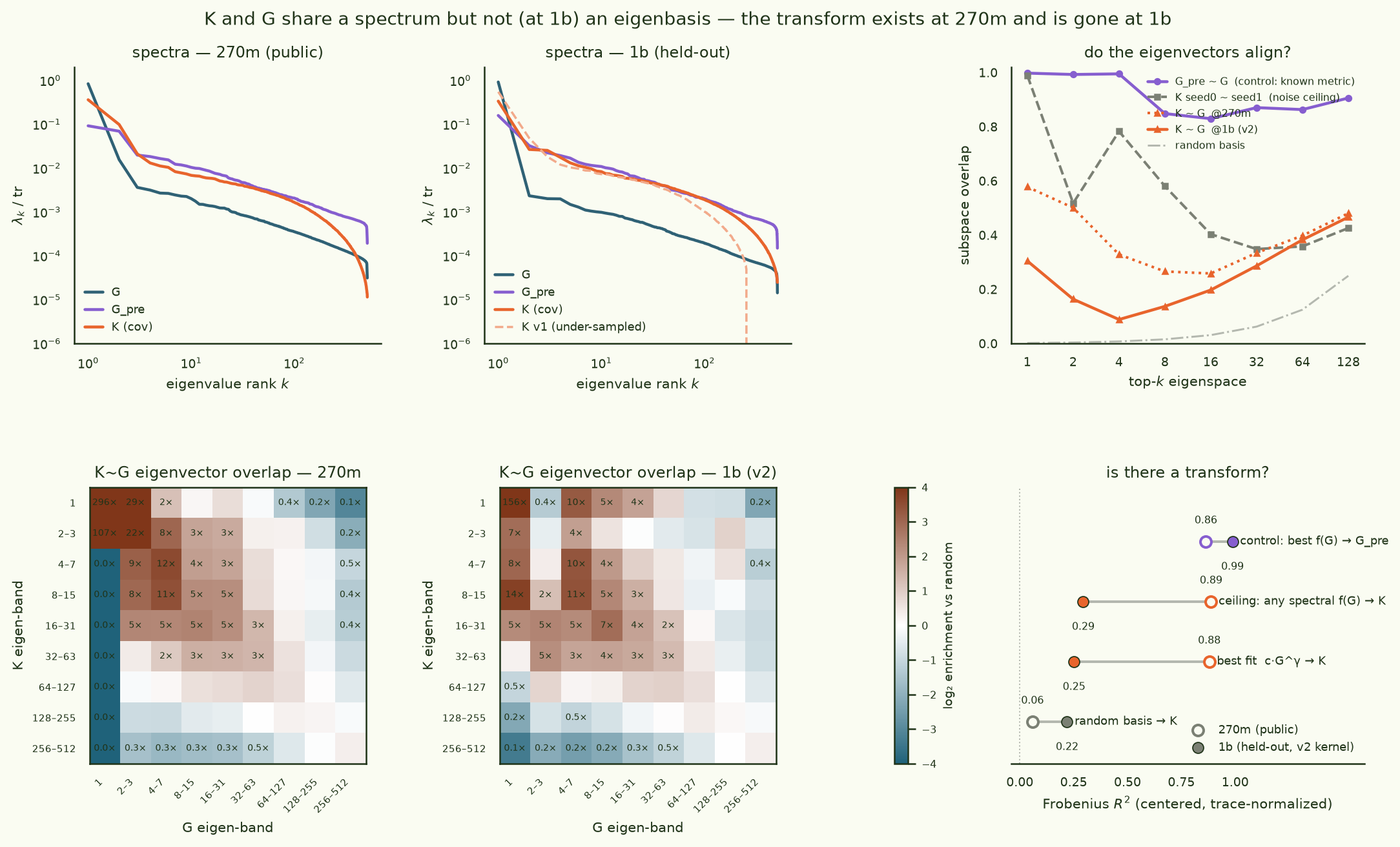 Spectra of K and G, eigenvector overlap heatmaps, and transform-fit R² across scales