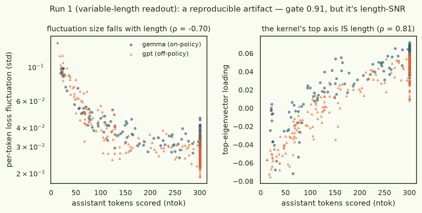 Two scatter plots: per-token loss fluctuation falls with response length; the kernel's top eigenvector loading tracks length