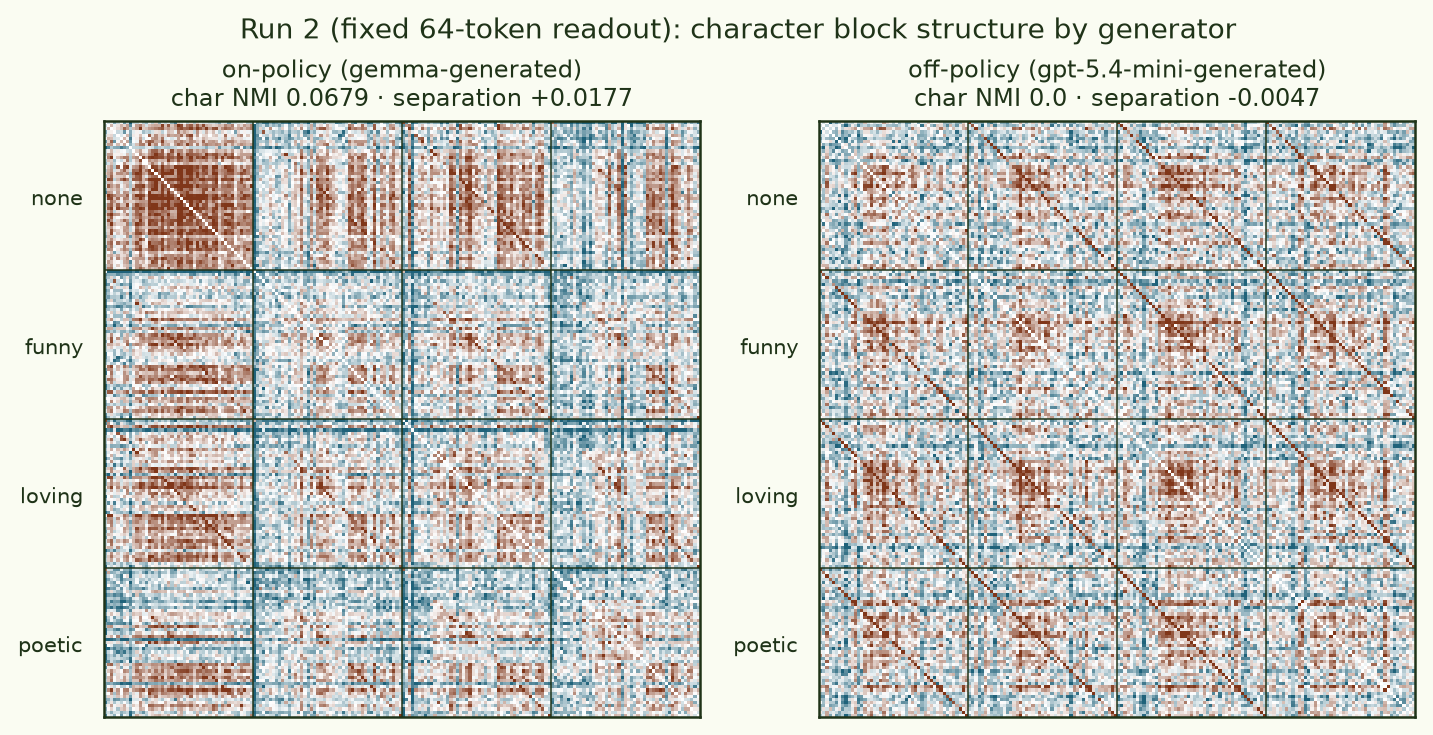 Two correlation heatmaps sorted by character, on-policy and off-policy