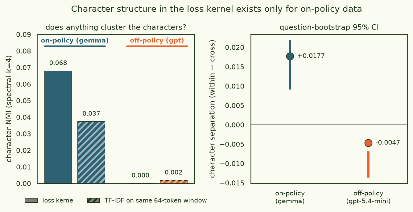 Bar chart: character NMI for kernel vs TF-IDF baseline by policy; separation with bootstrap CIs