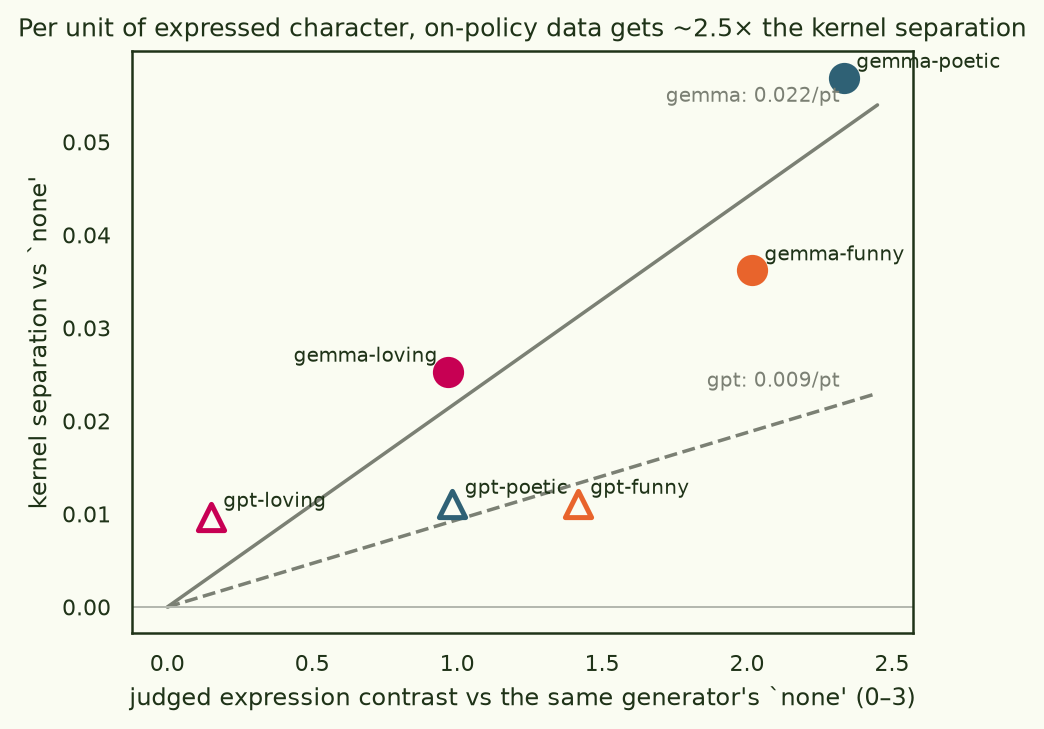 Scatter of kernel separation vs judged expression contrast; on-policy points lie on a steeper slope