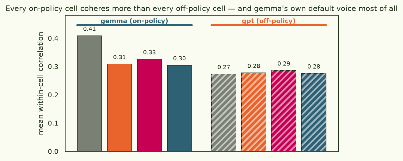 Bar chart of within-cell coherence: all gemma cells above all gpt cells