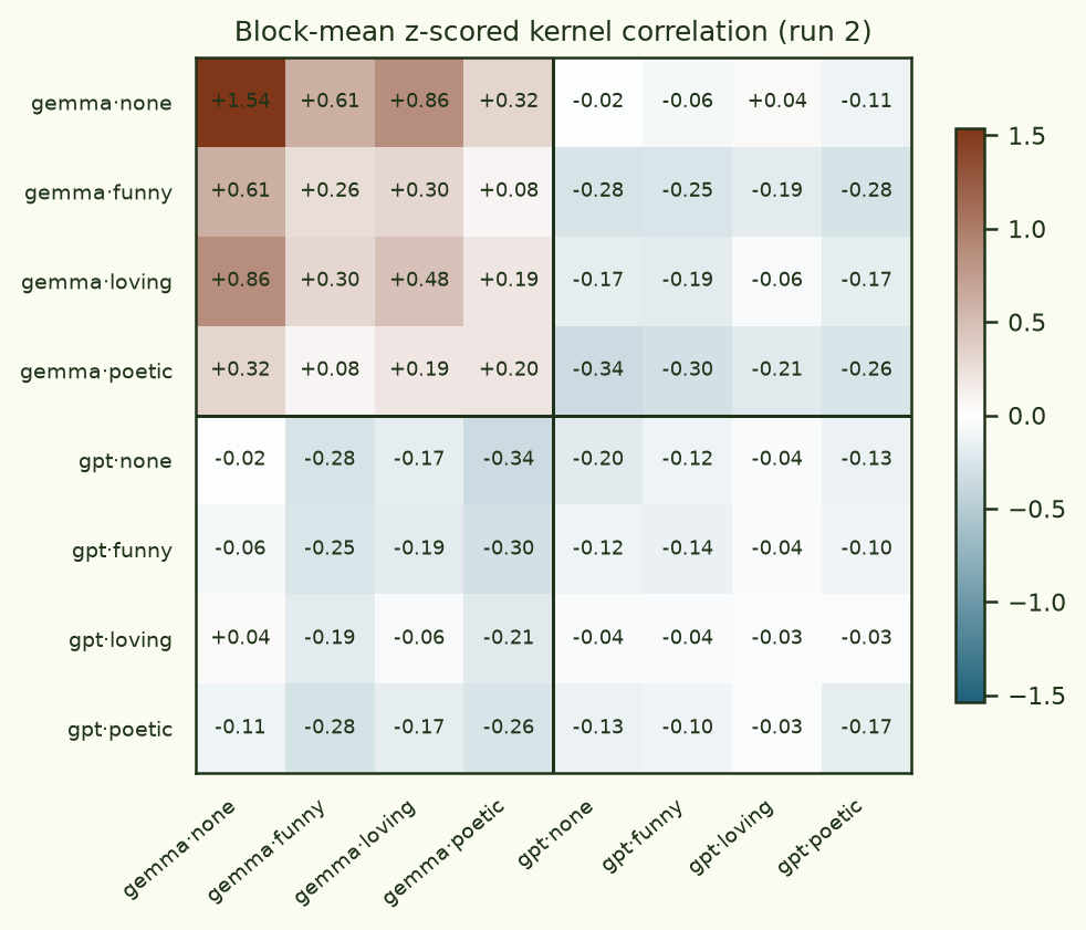 8 by 8 block-mean correlation matrix across all cells