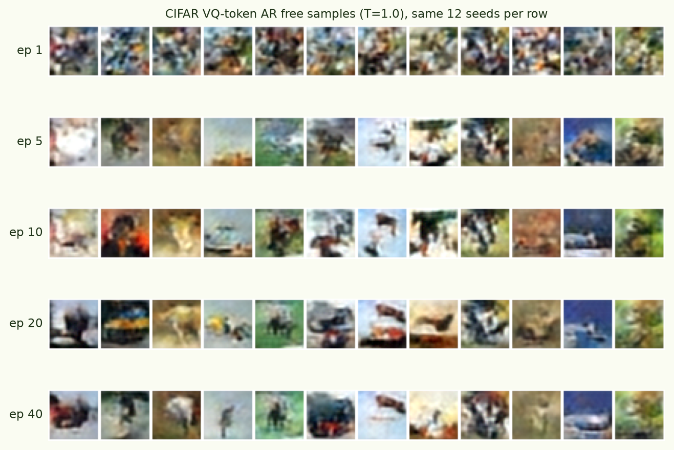 Five rows of free samples from the AR model at epochs 1, 5, 10, 20, 40, decoded through the VQ; from patchy code-noise to coherent blobby scenes with backgrounds and central objects.