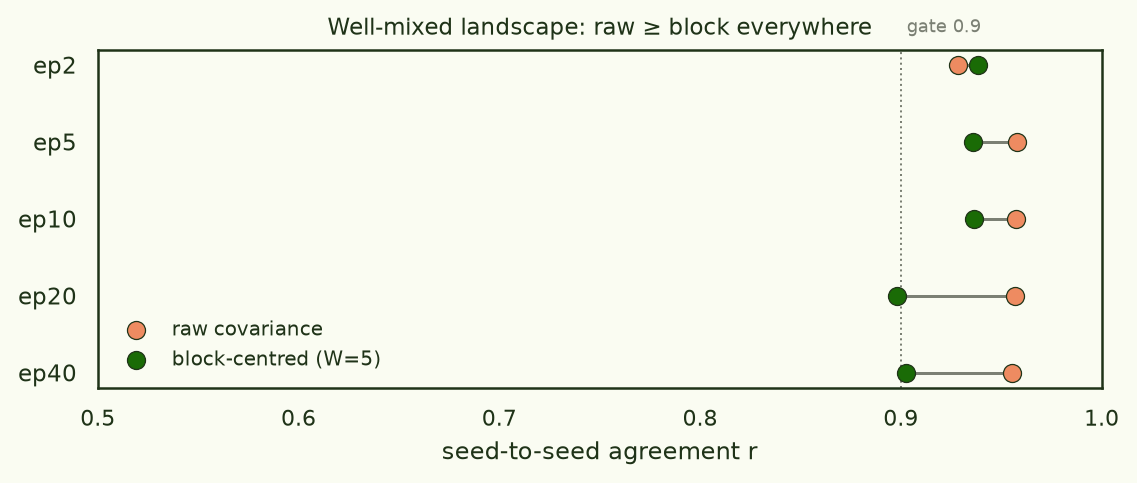 Dumbbell chart: at epochs 2,5,10,20,40 the raw covariance seed-agreement sits around 0.96, slightly above block-centred around 0.90-0.94; both well above the 0.9 gate.