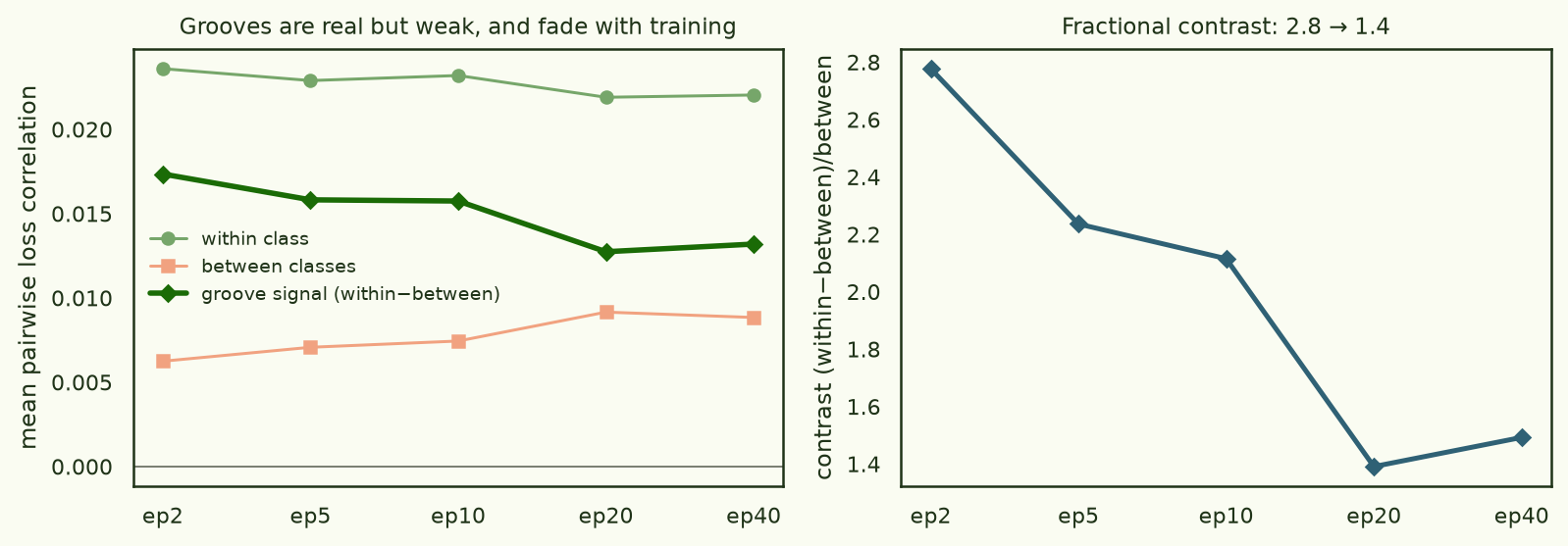 Left: within-class, between-class and difference correlation curves across epochs; within stays ~0.022 while between rises, so the difference shrinks. Right: fractional contrast falling from 2.8 to 1.4.
