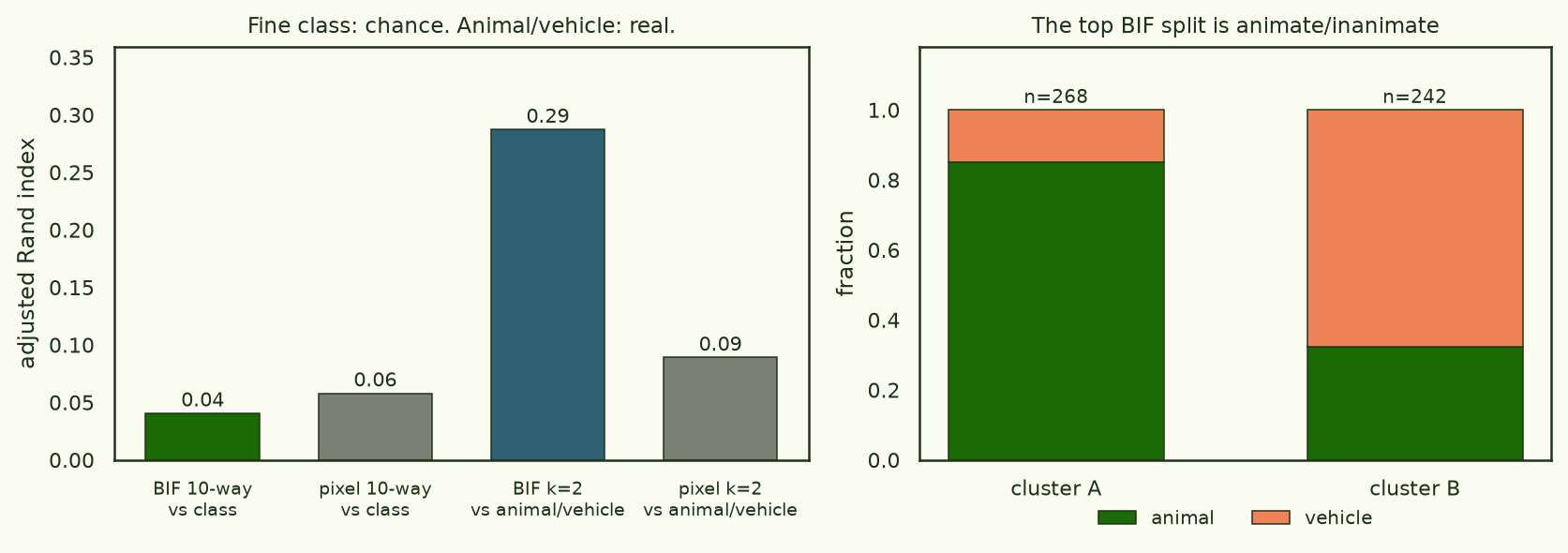 Left: adjusted Rand index bars — BIF and pixel 10-way clustering both near 0.05; BIF k=2 vs animal/vehicle at 0.29 versus pixel k=2 at 0.09. Right: the two BIF clusters are 85% animal and 68% vehicle respectively.