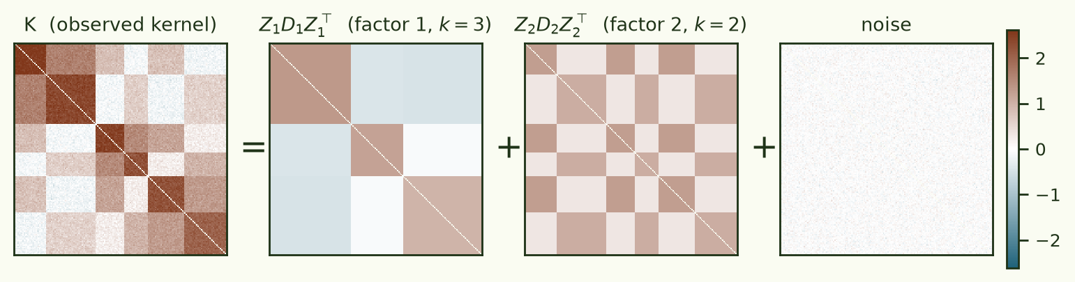 An additive two-factor kernel: K = Z1 D1 Z1' + Z2 D2 Z2' + noise, shown as four heatmaps