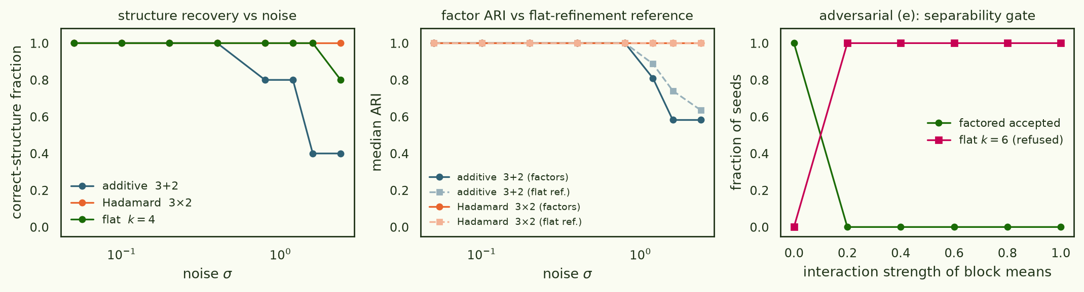 Stage A curves: structure recovery vs noise; factor ARI vs the flat-refinement reference; adversarial rejection vs interaction strength