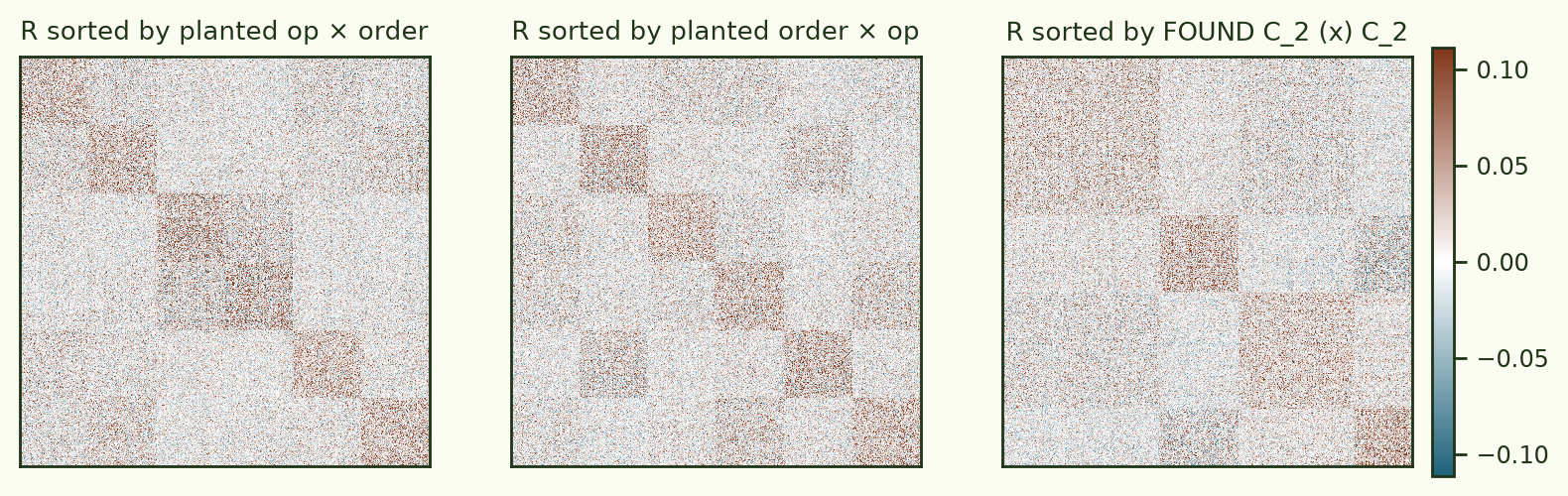 Factored-variant kernels sorted three ways
