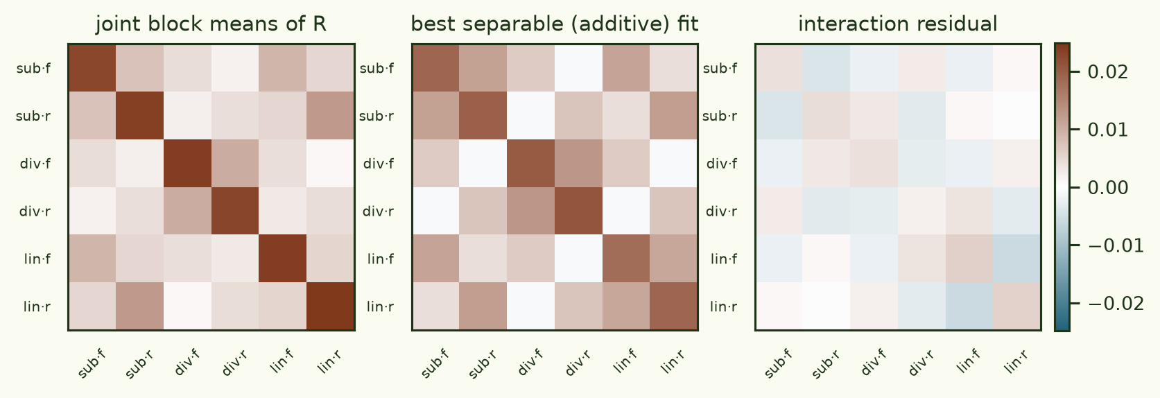 Joint cell means, best separable fit, and interaction residual