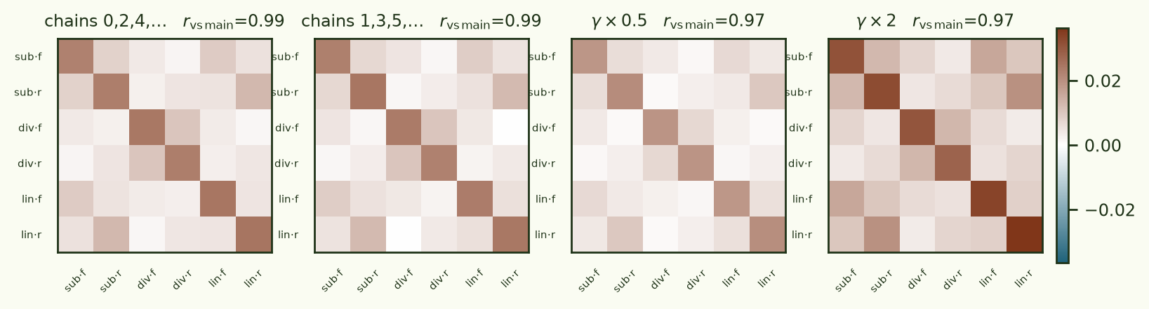 Cell-mean matrices across split-half chains and gamma arms