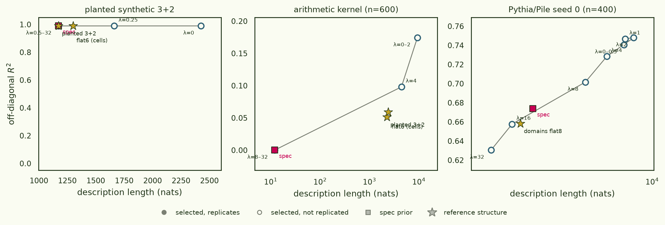 Pareto frontier of fit vs description length across prior strengths, for three kernels