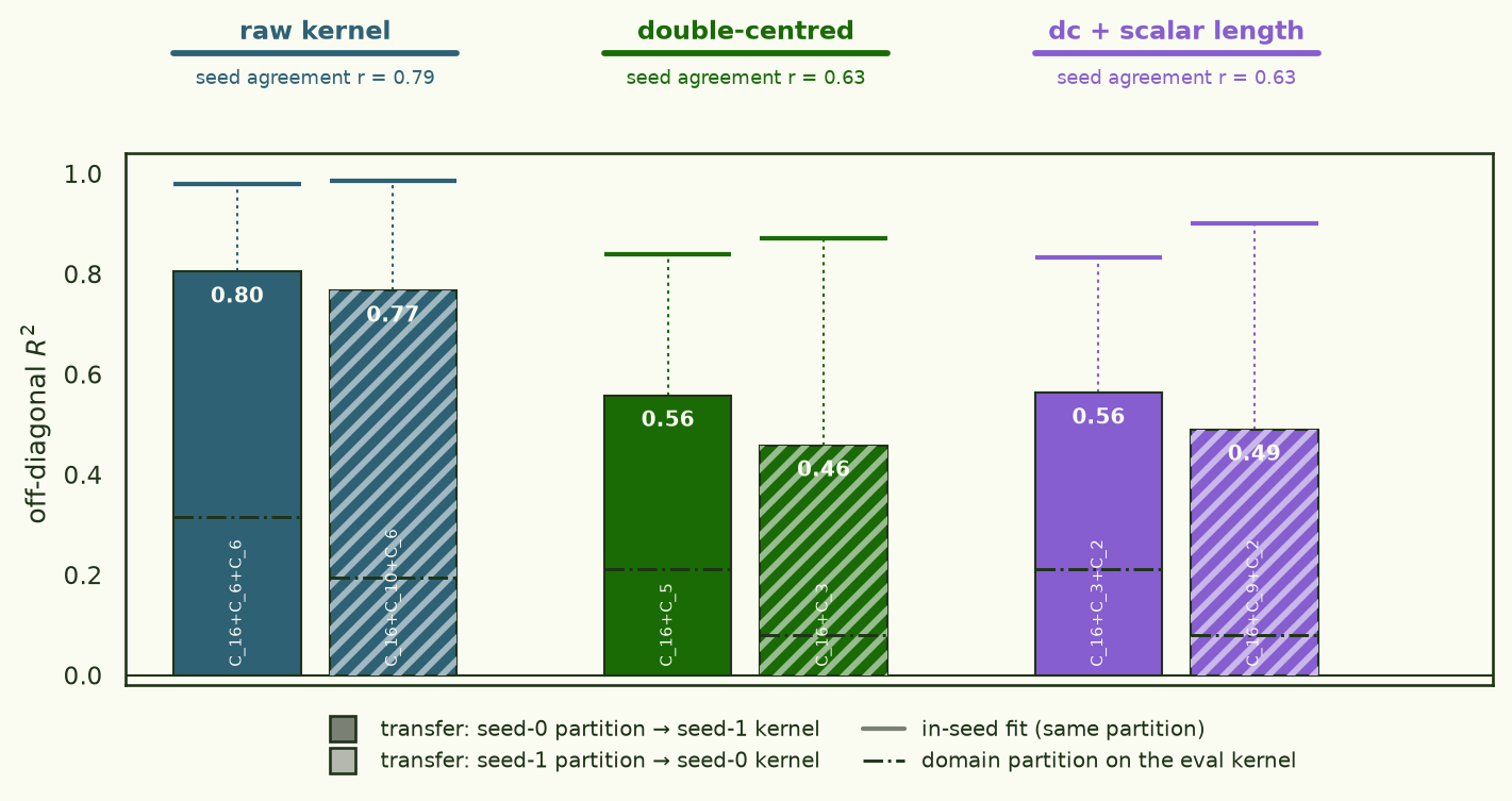 Grouped bars: partition-transfer R2 for raw, double-centred, and dc+scalar-length kernels, against in-seed fit and domain references