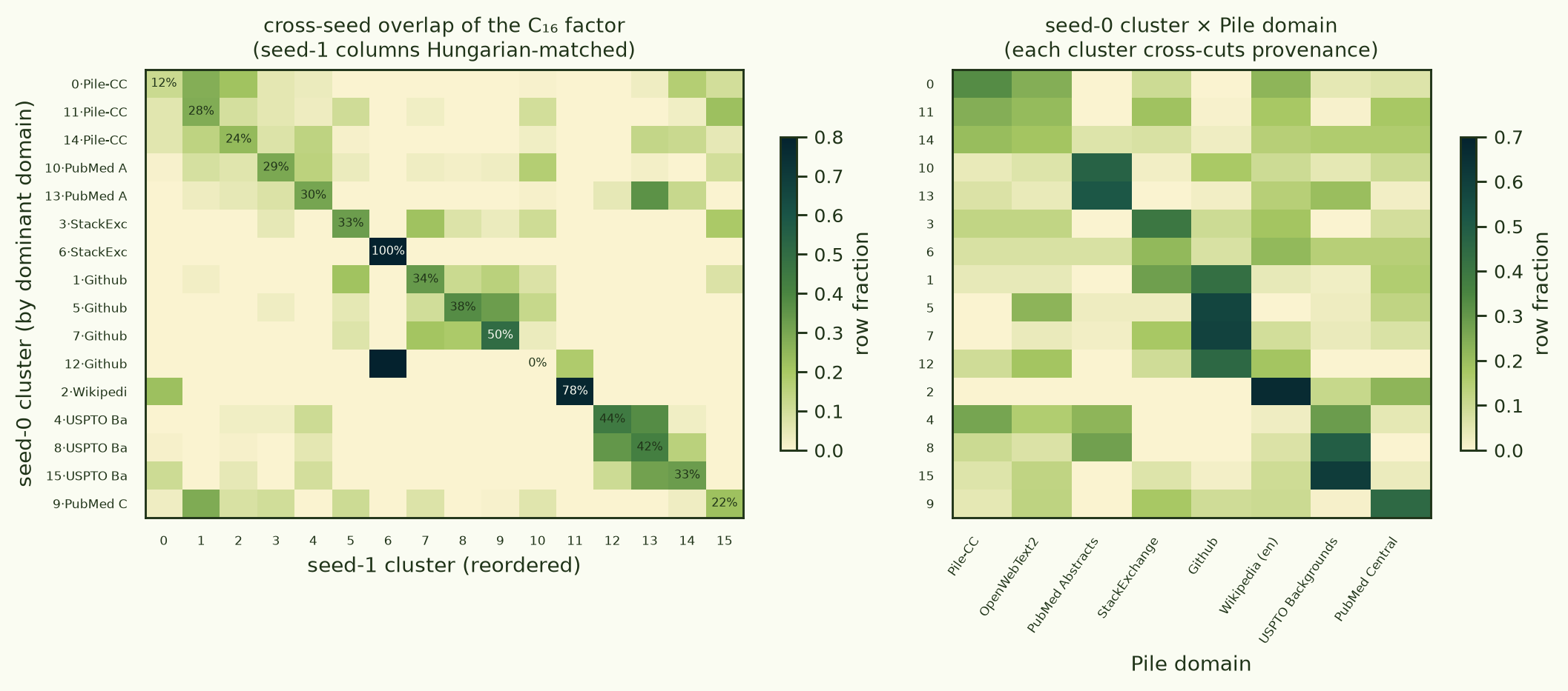 Two heatmaps: cross-seed cluster overlap (dominant diagonal but not identity), and cluster-by-domain contingency (clusters cross-cut provenance)