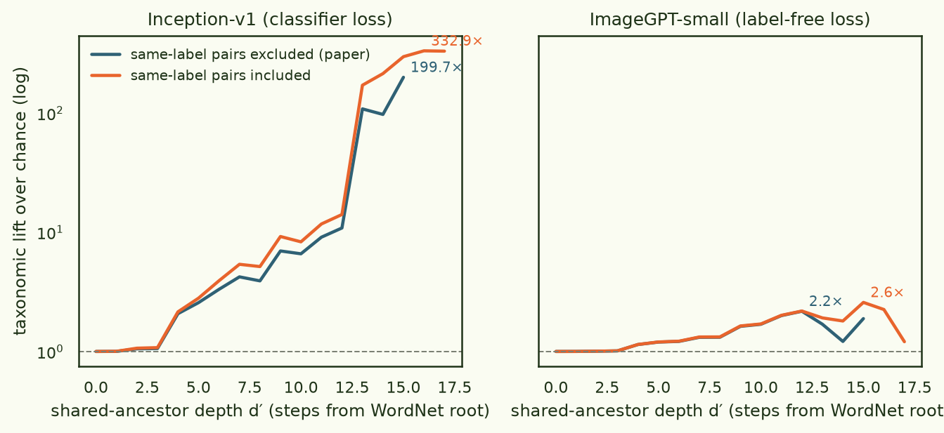 Taxonomic lift curves for both models, with and without same-label exclusion