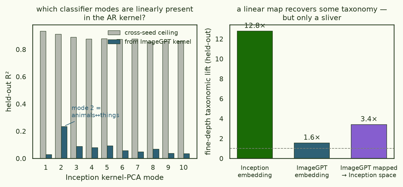 Per-mode R2 of the linear map and held-out lift in mapped geometry