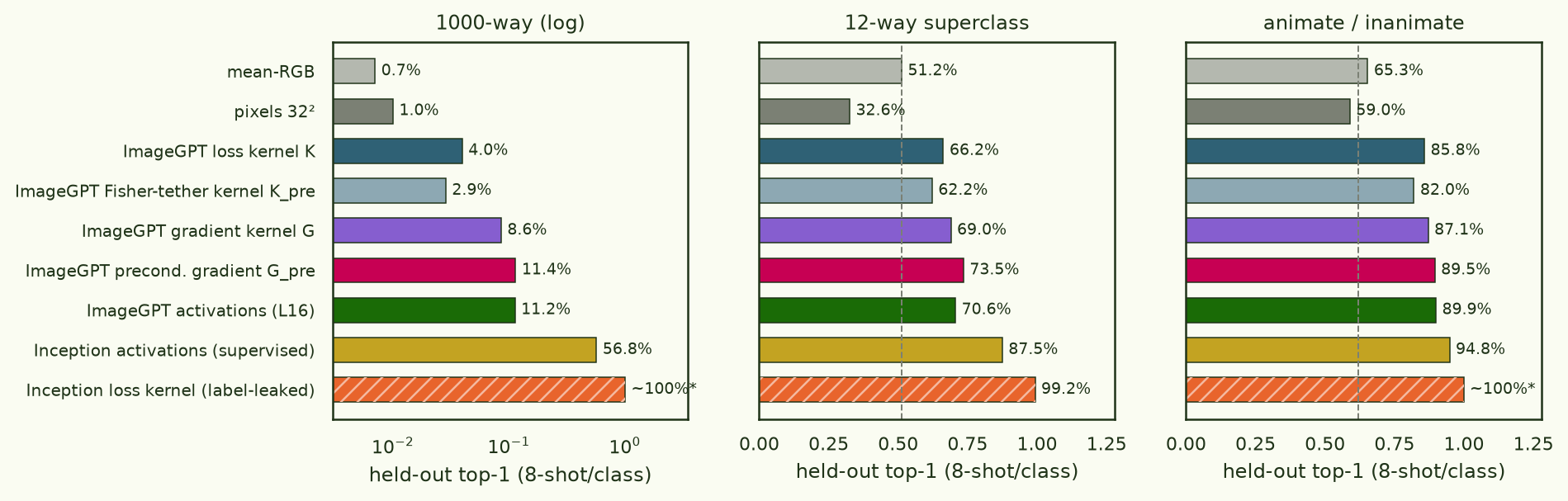 Classifier accuracy by representation at three granularities
