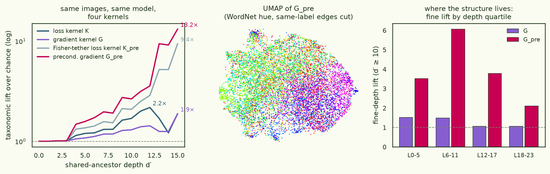 Lift curves for loss, gradient and preconditioned gradient kernels; UMAP of the preconditioned gradient kernel; fine lift by layer depth