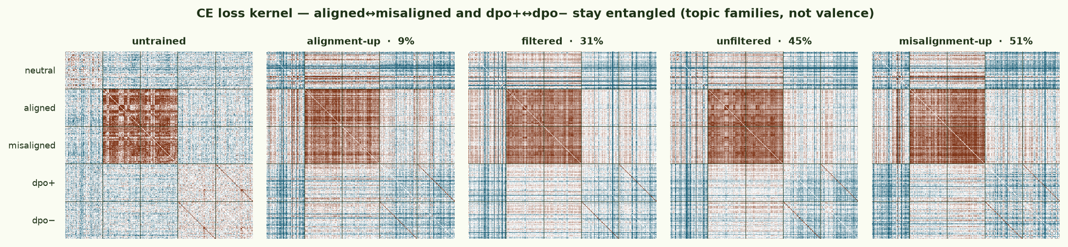 Five 5×5 block correlation matrices, one per model. In each, the aligned-scenario and misaligned-scenario blocks form a single solid positive (brown) block; neutral is anti-correlated (teal); the dpo-positive/dpo-negative blocks are faint and entangled. The central block gets more saturated from untrained to unfiltered.