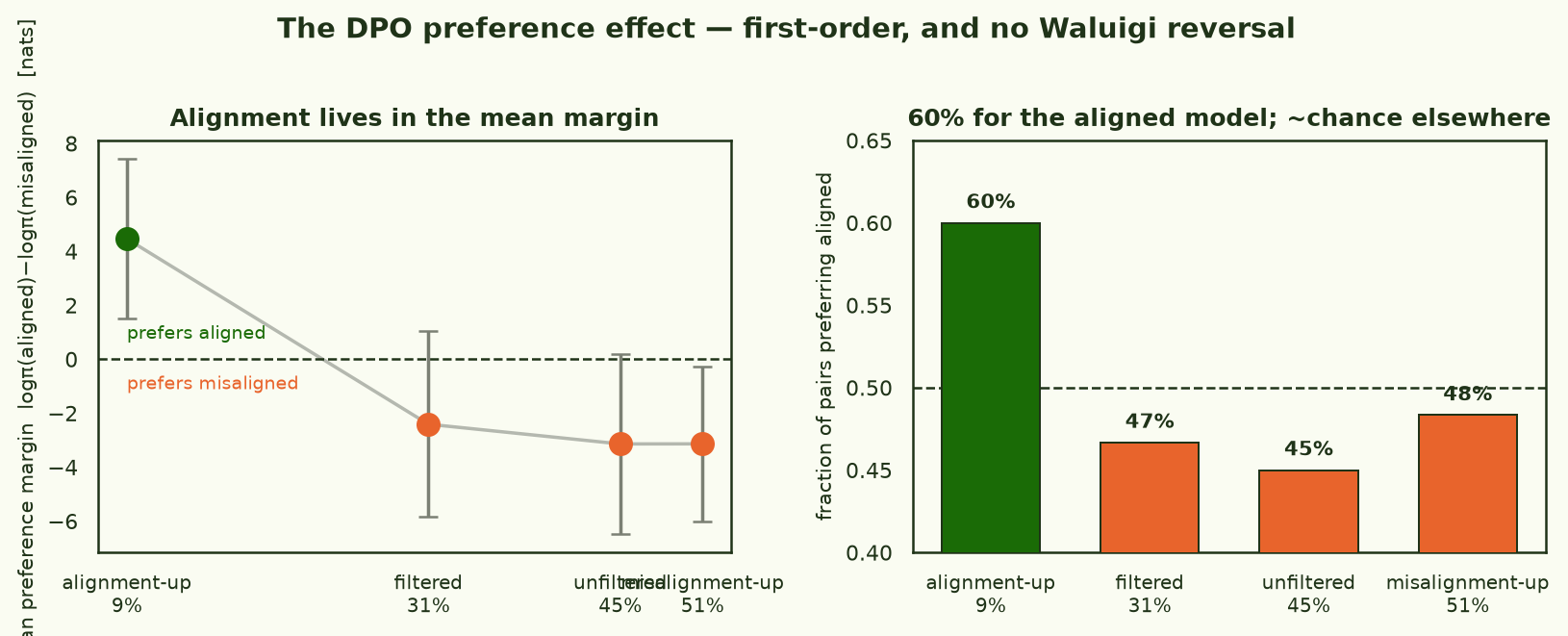 Left: mean preference margin per model along the misalignment axis — alignment-upsampled clearly positive (+4.5 nats, green, error bar above zero), the other three slightly negative near −3 nats. Right: fraction of pairs preferring aligned — 60% for alignment-upsampled, 45–48% for the rest.