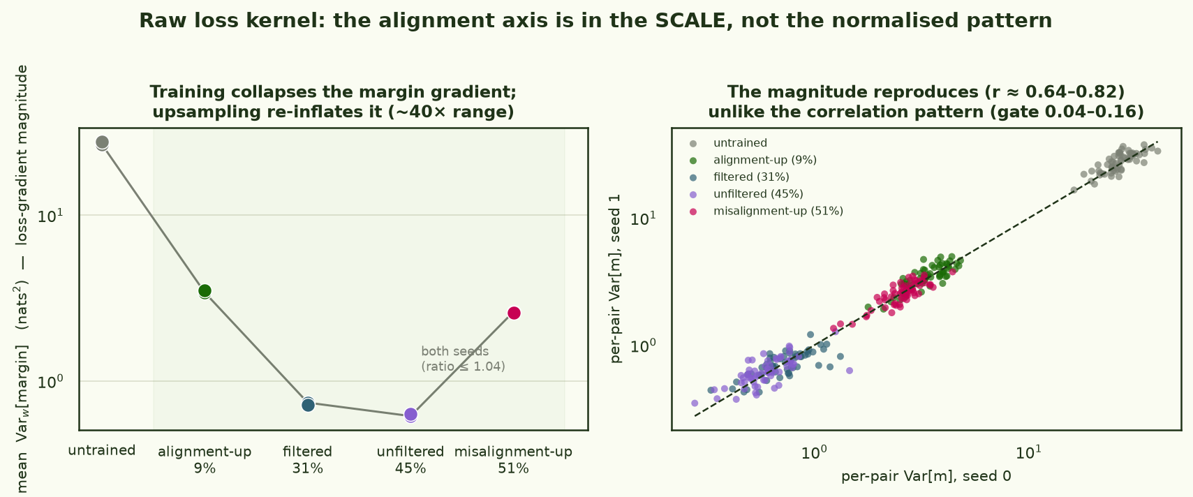 Left: mean Var[margin] per model on a log axis — untrained about 27, collapsing to the baselines about 0.6, re-inflating to the upsampled models about 2.6-3.5, with both seeds overlapping. Right: per-pair Var[m] seed-0 vs seed-1 on log-log axes, points falling along the identity line, coloured by model.