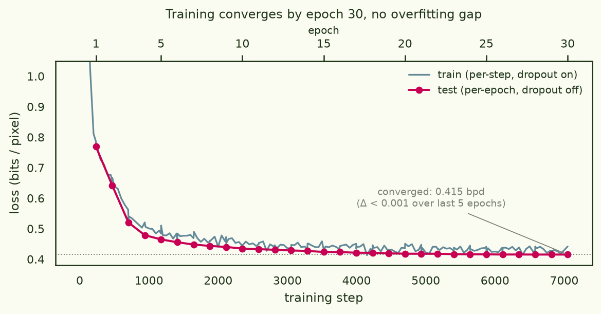 Train and test loss in bits per pixel across 30 epochs; both fall steeply then plateau near 0.415 bpd by epoch 20, with no gap opening between them.