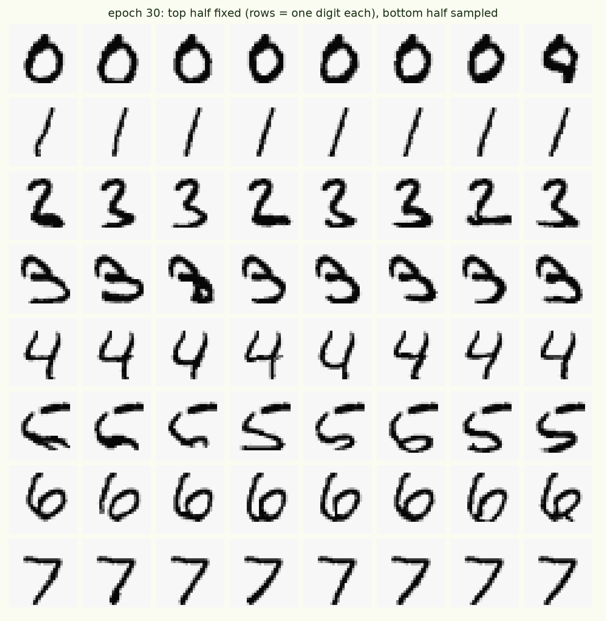 An 8 by 8 grid: each row fixes the top half of one real digit and shows eight sampled completions of the bottom half, mostly completing as the same digit.