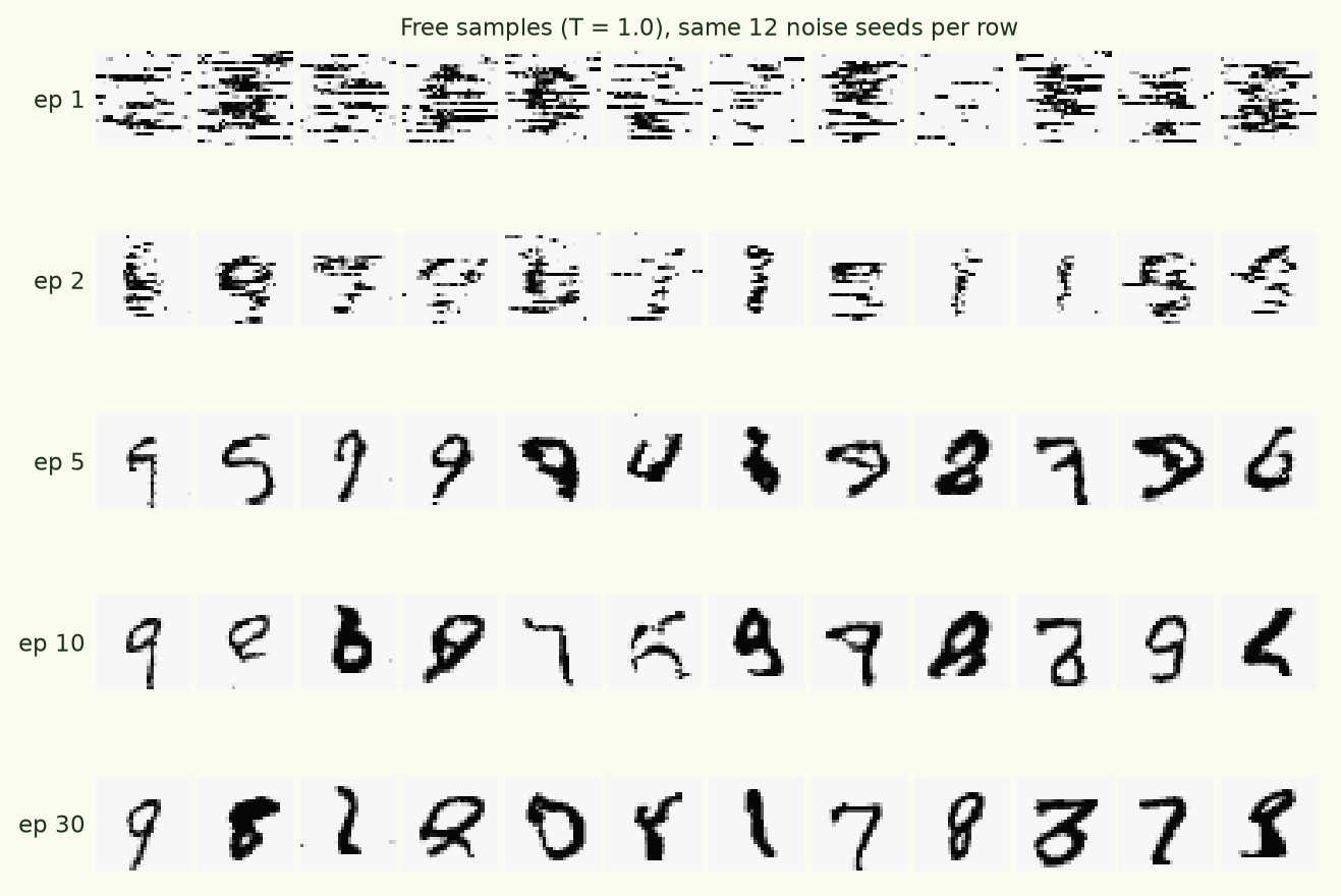 Five rows of free samples from the model at epochs 1, 2, 5, 10 and 30, evolving from horizontal noise stripes to stroke fragments to clean digits.