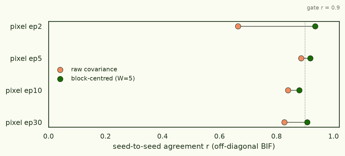 Dumbbell chart: for cells at epochs 2, 5, 10 and 30, seed-to-seed agreement jumps from 0.5-0.84 with the raw estimator to 0.88-0.98 with block centring; a dotted line marks the 0.9 gate.