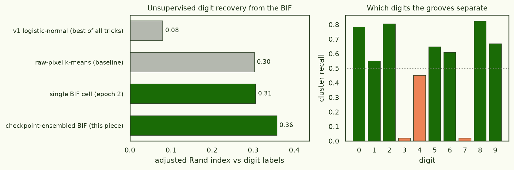 Left: ladder of adjusted Rand index values from 0.08 for the old model to 0.36 for the checkpoint-ensembled BIF, with the raw-pixel k-means baseline at 0.30 marked. Right: per-digit cluster recall, high for 0, 2, 8, near zero for 3 and 7.