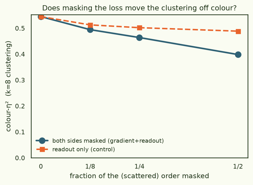 colour-eta2 vs masking fraction, both-sides masked vs readout-only control