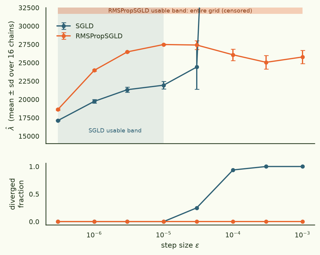 Lambda-hat vs step size with divergence-rate panel.