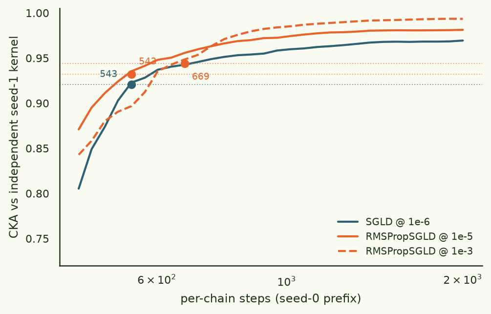 Kernel convergence vs independent replicate.