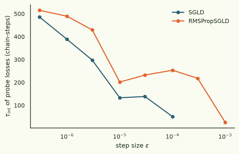 Integrated autocorrelation time vs step size.