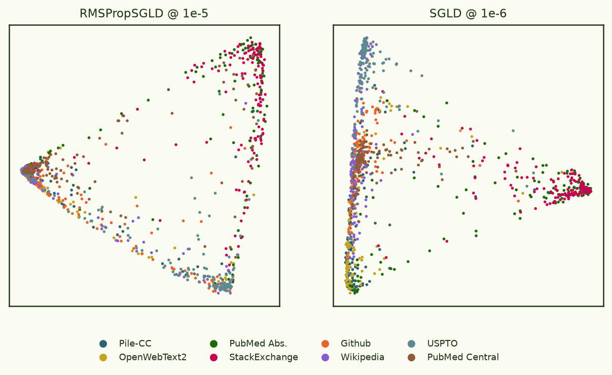 Spectral embeddings of both gold kernels, same-label edges deleted.