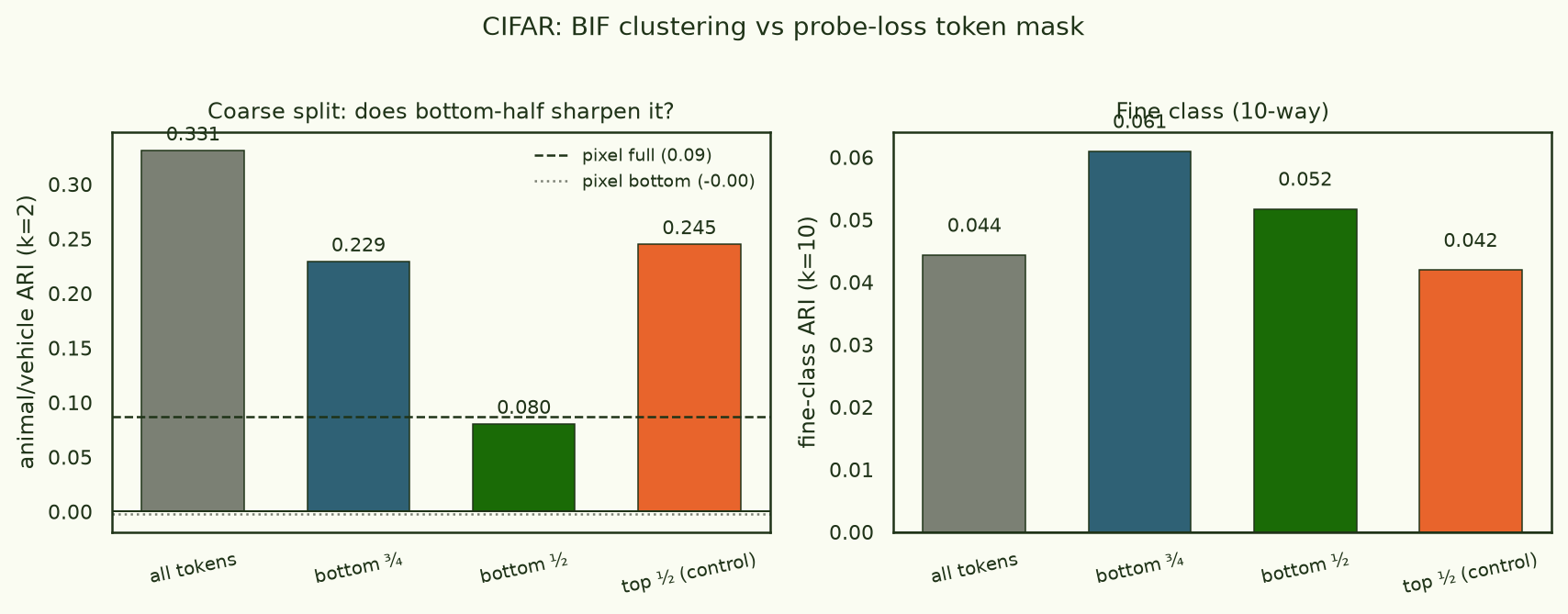 Bar chart: animal/vehicle ARI by token mask. all 0.33, bottom-3/4 0.23, bottom-1/2 0.08, top-1/2 0.25; pixel baseline 0.09.