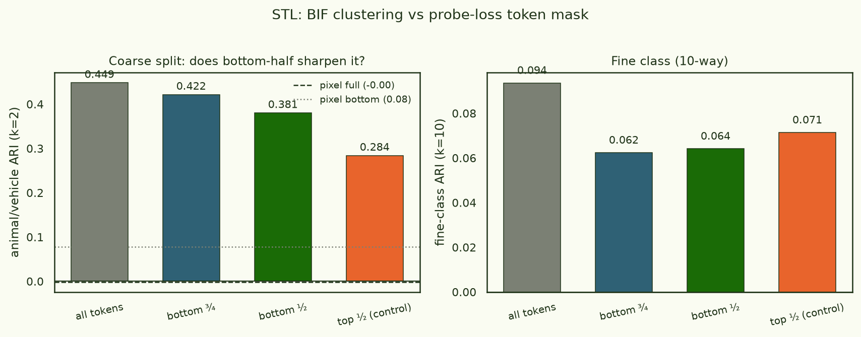 STL bar chart: animal/vehicle ARI all 0.45, bottom-3/4 0.42, bottom-1/2 0.38, top-1/2 0.28; all far above the ~0.08 pixel baseline.