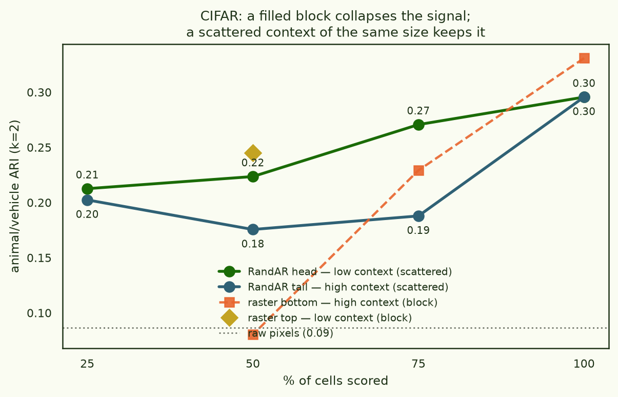 Line chart: animal/vehicle ARI vs percent of cells scored. RandAR head and tail lines stay flat near 0.20-0.24 from 25 to 75 percent; raster bottom (block) dives from 0.33 at 100% to 0.08 at 50%.