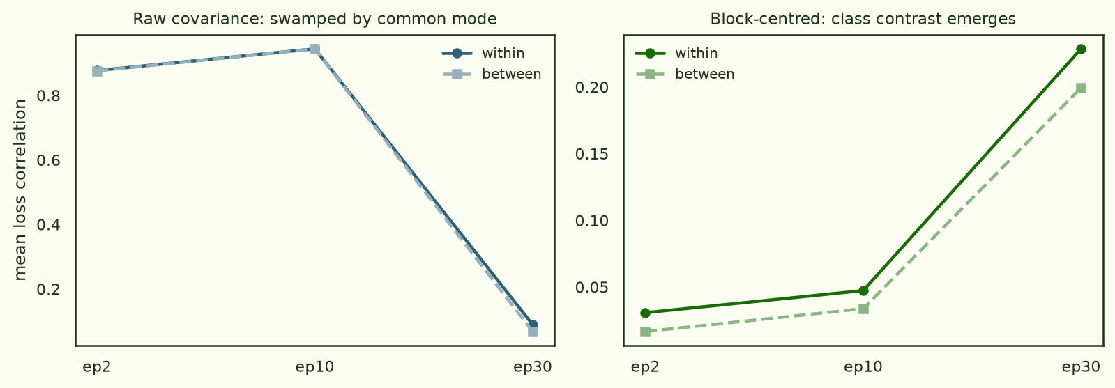 Left: raw covariance within and between-class correlations both near 0.9 at early epochs, indistinguishable. Right: block-centred, within-class sits clearly above between-class at every epoch.