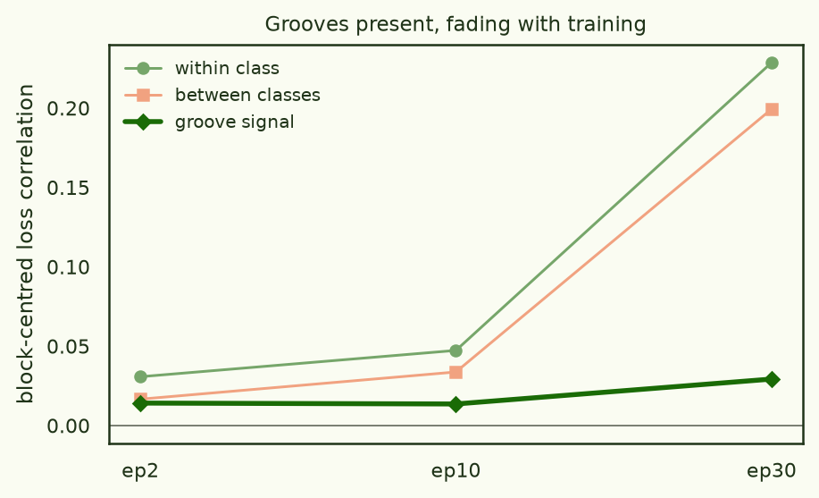 Within, between and difference (groove signal) block-centred correlations across epochs 2, 10, 30; the groove signal is positive but shrinks with training.