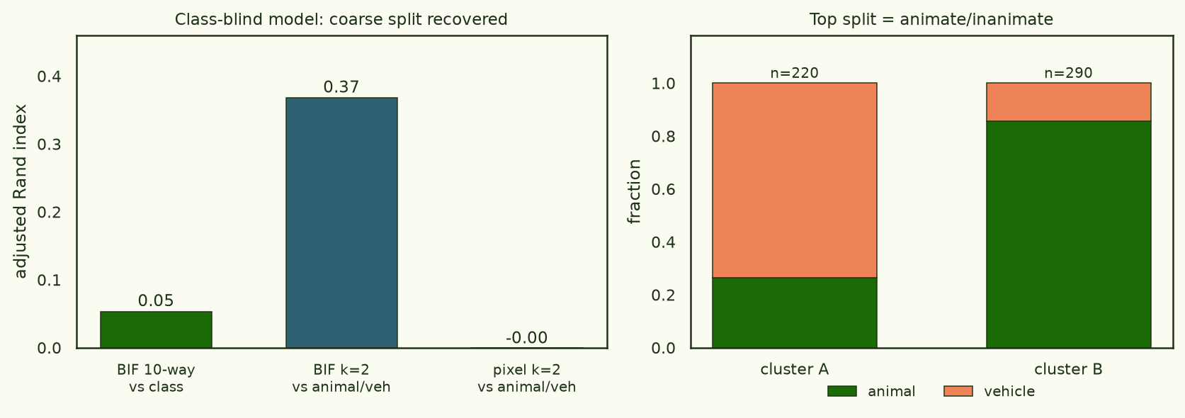 Left: BIF 10-way ARI 0.05, BIF animal/vehicle 0.37, pixel animal/vehicle 0.00. Right: the two clusters are 86% and 74% pure for animal and vehicle.